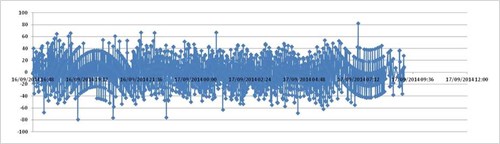 Figure 1: The measured BTO error for the period with zero representing the overall mean error (calibration) for the data set. 